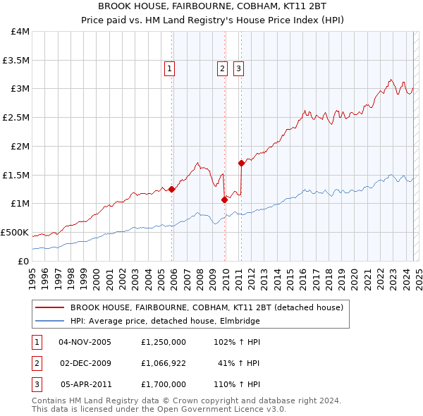 BROOK HOUSE, FAIRBOURNE, COBHAM, KT11 2BT: Price paid vs HM Land Registry's House Price Index