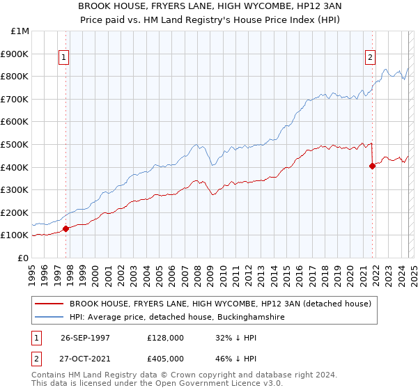 BROOK HOUSE, FRYERS LANE, HIGH WYCOMBE, HP12 3AN: Price paid vs HM Land Registry's House Price Index