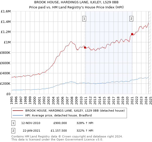 BROOK HOUSE, HARDINGS LANE, ILKLEY, LS29 0BB: Price paid vs HM Land Registry's House Price Index