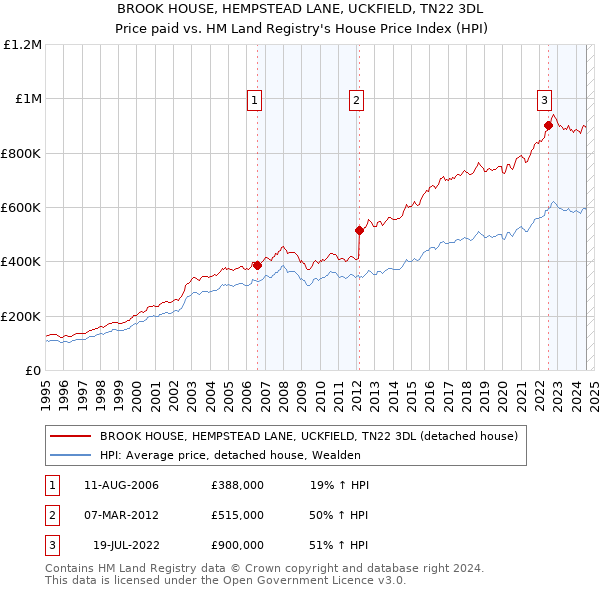 BROOK HOUSE, HEMPSTEAD LANE, UCKFIELD, TN22 3DL: Price paid vs HM Land Registry's House Price Index