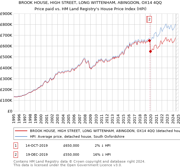 BROOK HOUSE, HIGH STREET, LONG WITTENHAM, ABINGDON, OX14 4QQ: Price paid vs HM Land Registry's House Price Index