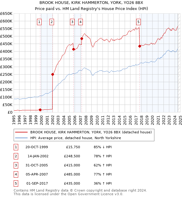 BROOK HOUSE, KIRK HAMMERTON, YORK, YO26 8BX: Price paid vs HM Land Registry's House Price Index