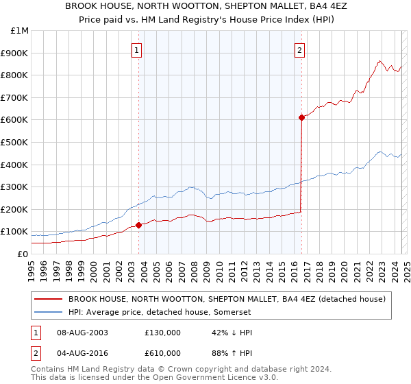 BROOK HOUSE, NORTH WOOTTON, SHEPTON MALLET, BA4 4EZ: Price paid vs HM Land Registry's House Price Index