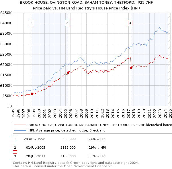 BROOK HOUSE, OVINGTON ROAD, SAHAM TONEY, THETFORD, IP25 7HF: Price paid vs HM Land Registry's House Price Index