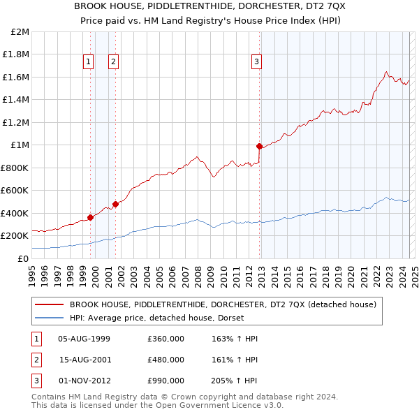 BROOK HOUSE, PIDDLETRENTHIDE, DORCHESTER, DT2 7QX: Price paid vs HM Land Registry's House Price Index