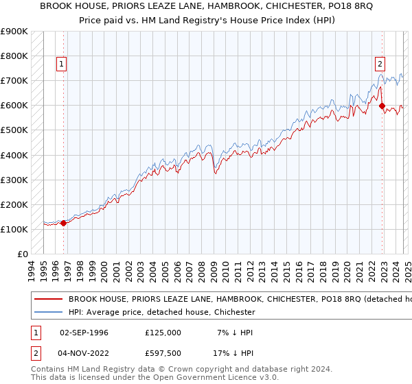 BROOK HOUSE, PRIORS LEAZE LANE, HAMBROOK, CHICHESTER, PO18 8RQ: Price paid vs HM Land Registry's House Price Index