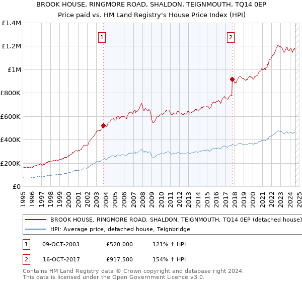 BROOK HOUSE, RINGMORE ROAD, SHALDON, TEIGNMOUTH, TQ14 0EP: Price paid vs HM Land Registry's House Price Index