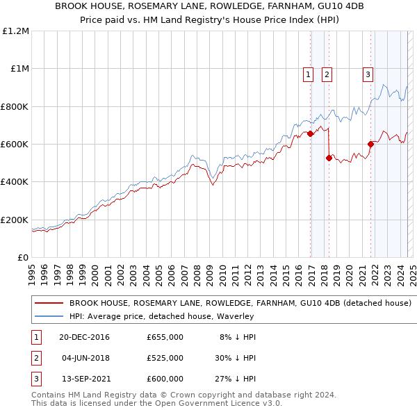 BROOK HOUSE, ROSEMARY LANE, ROWLEDGE, FARNHAM, GU10 4DB: Price paid vs HM Land Registry's House Price Index