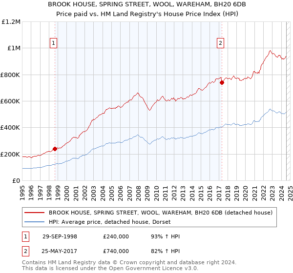 BROOK HOUSE, SPRING STREET, WOOL, WAREHAM, BH20 6DB: Price paid vs HM Land Registry's House Price Index