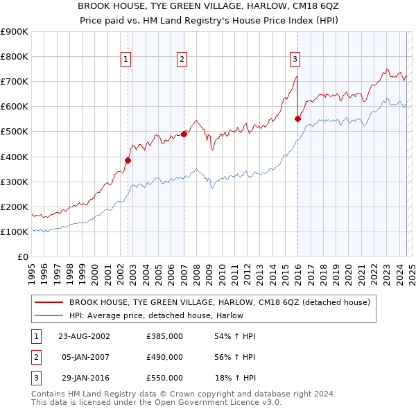 BROOK HOUSE, TYE GREEN VILLAGE, HARLOW, CM18 6QZ: Price paid vs HM Land Registry's House Price Index