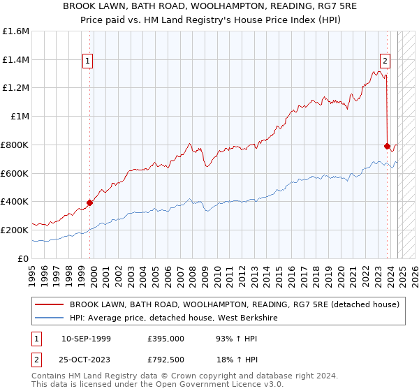 BROOK LAWN, BATH ROAD, WOOLHAMPTON, READING, RG7 5RE: Price paid vs HM Land Registry's House Price Index