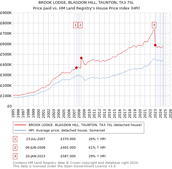 BROOK LODGE, BLAGDON HILL, TAUNTON, TA3 7SL: Price paid vs HM Land Registry's House Price Index