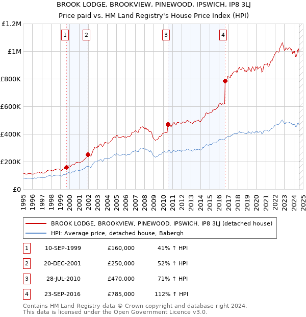 BROOK LODGE, BROOKVIEW, PINEWOOD, IPSWICH, IP8 3LJ: Price paid vs HM Land Registry's House Price Index