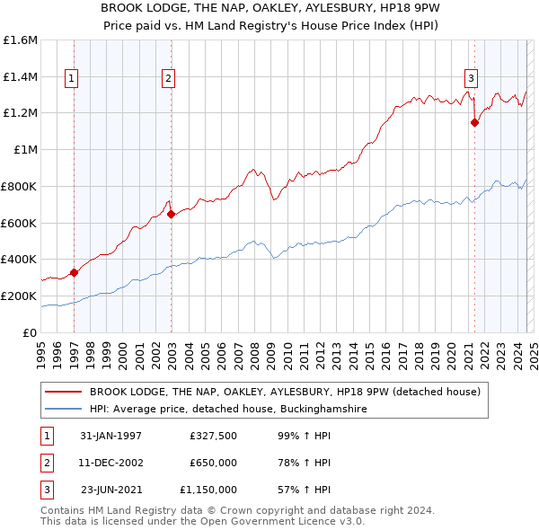 BROOK LODGE, THE NAP, OAKLEY, AYLESBURY, HP18 9PW: Price paid vs HM Land Registry's House Price Index