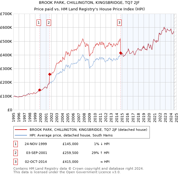 BROOK PARK, CHILLINGTON, KINGSBRIDGE, TQ7 2JF: Price paid vs HM Land Registry's House Price Index