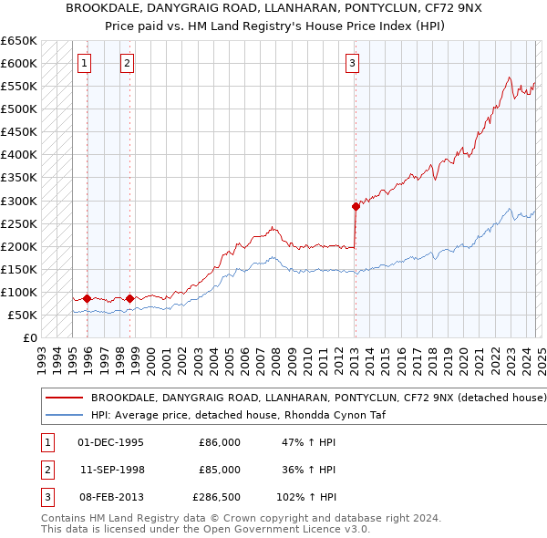 BROOKDALE, DANYGRAIG ROAD, LLANHARAN, PONTYCLUN, CF72 9NX: Price paid vs HM Land Registry's House Price Index