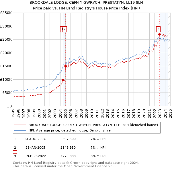 BROOKDALE LODGE, CEFN Y GWRYCH, PRESTATYN, LL19 8LH: Price paid vs HM Land Registry's House Price Index