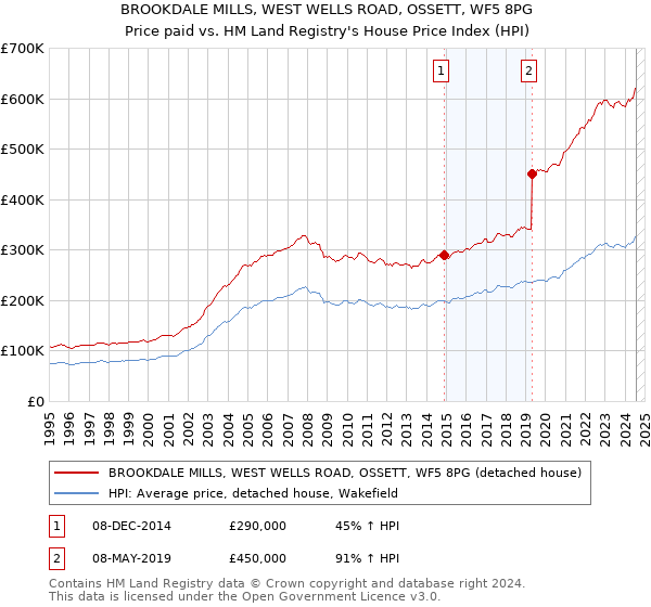 BROOKDALE MILLS, WEST WELLS ROAD, OSSETT, WF5 8PG: Price paid vs HM Land Registry's House Price Index