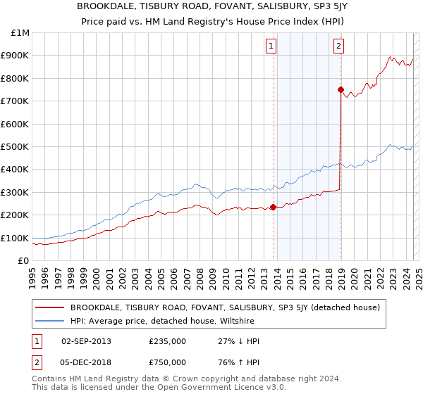 BROOKDALE, TISBURY ROAD, FOVANT, SALISBURY, SP3 5JY: Price paid vs HM Land Registry's House Price Index