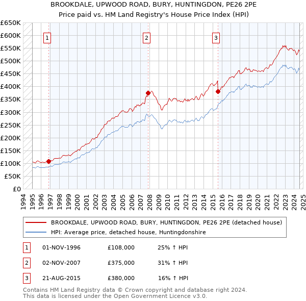 BROOKDALE, UPWOOD ROAD, BURY, HUNTINGDON, PE26 2PE: Price paid vs HM Land Registry's House Price Index