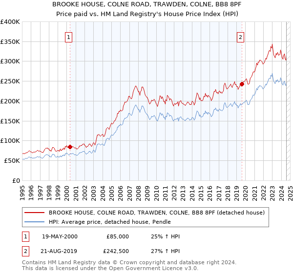 BROOKE HOUSE, COLNE ROAD, TRAWDEN, COLNE, BB8 8PF: Price paid vs HM Land Registry's House Price Index