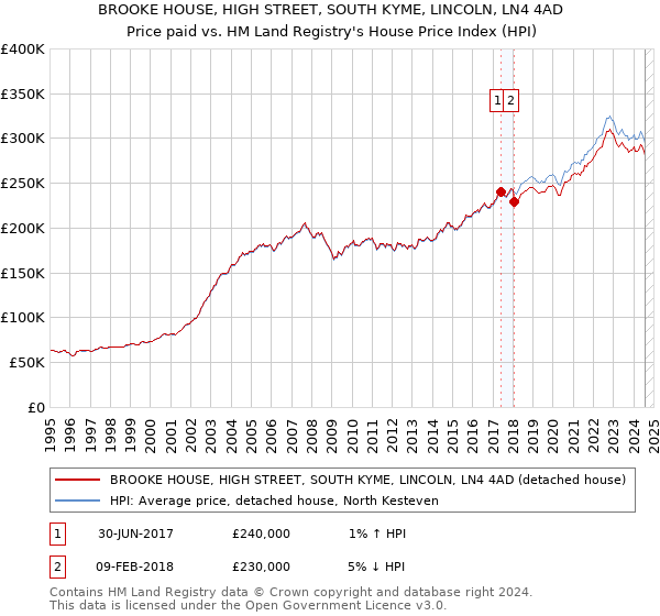 BROOKE HOUSE, HIGH STREET, SOUTH KYME, LINCOLN, LN4 4AD: Price paid vs HM Land Registry's House Price Index