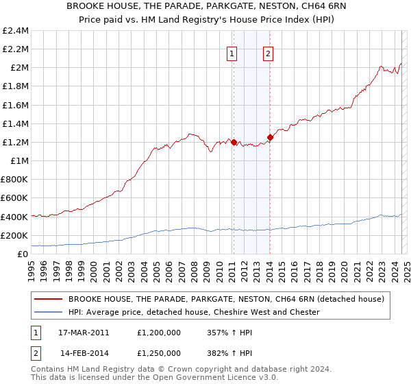 BROOKE HOUSE, THE PARADE, PARKGATE, NESTON, CH64 6RN: Price paid vs HM Land Registry's House Price Index