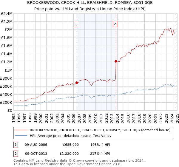 BROOKESWOOD, CROOK HILL, BRAISHFIELD, ROMSEY, SO51 0QB: Price paid vs HM Land Registry's House Price Index