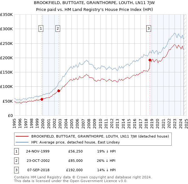 BROOKFIELD, BUTTGATE, GRAINTHORPE, LOUTH, LN11 7JW: Price paid vs HM Land Registry's House Price Index