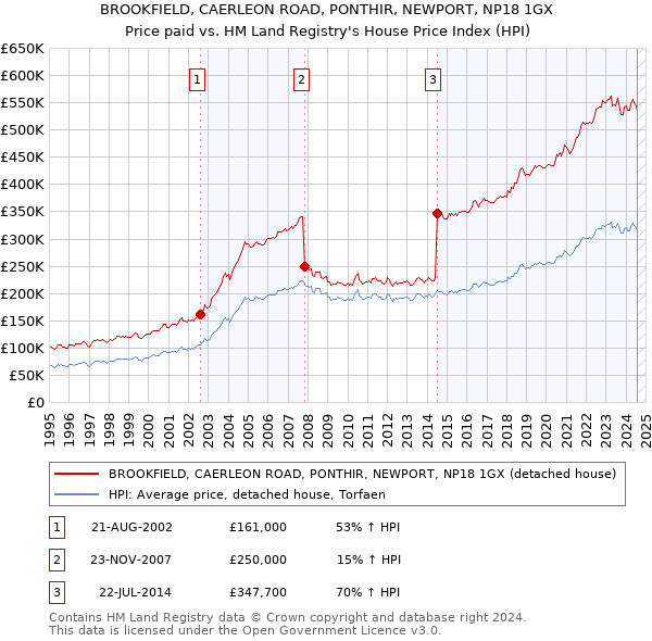 BROOKFIELD, CAERLEON ROAD, PONTHIR, NEWPORT, NP18 1GX: Price paid vs HM Land Registry's House Price Index