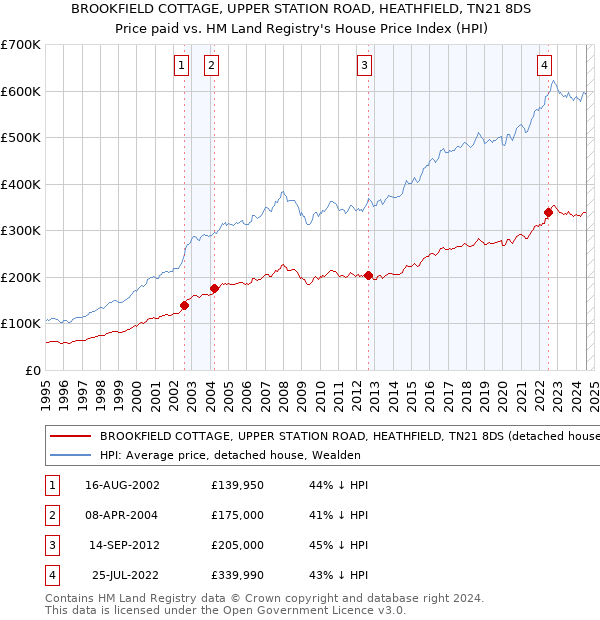 BROOKFIELD COTTAGE, UPPER STATION ROAD, HEATHFIELD, TN21 8DS: Price paid vs HM Land Registry's House Price Index