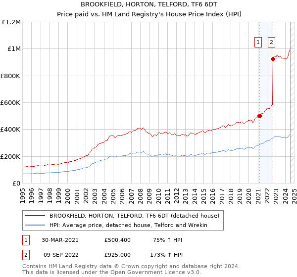 BROOKFIELD, HORTON, TELFORD, TF6 6DT: Price paid vs HM Land Registry's House Price Index