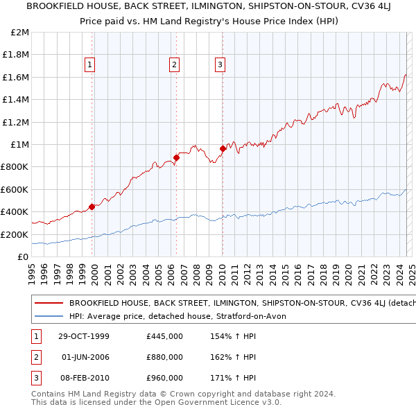 BROOKFIELD HOUSE, BACK STREET, ILMINGTON, SHIPSTON-ON-STOUR, CV36 4LJ: Price paid vs HM Land Registry's House Price Index