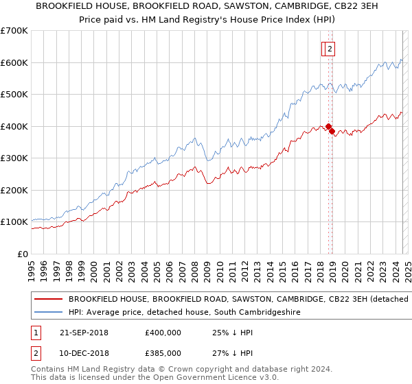 BROOKFIELD HOUSE, BROOKFIELD ROAD, SAWSTON, CAMBRIDGE, CB22 3EH: Price paid vs HM Land Registry's House Price Index