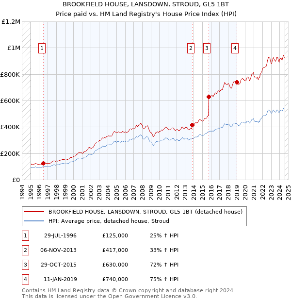 BROOKFIELD HOUSE, LANSDOWN, STROUD, GL5 1BT: Price paid vs HM Land Registry's House Price Index