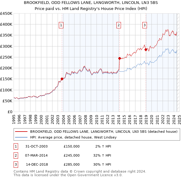 BROOKFIELD, ODD FELLOWS LANE, LANGWORTH, LINCOLN, LN3 5BS: Price paid vs HM Land Registry's House Price Index