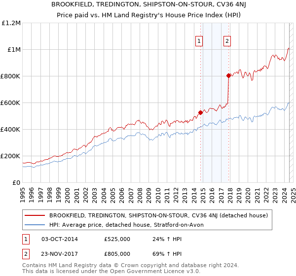 BROOKFIELD, TREDINGTON, SHIPSTON-ON-STOUR, CV36 4NJ: Price paid vs HM Land Registry's House Price Index