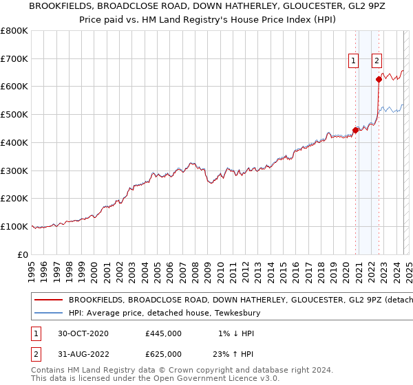 BROOKFIELDS, BROADCLOSE ROAD, DOWN HATHERLEY, GLOUCESTER, GL2 9PZ: Price paid vs HM Land Registry's House Price Index