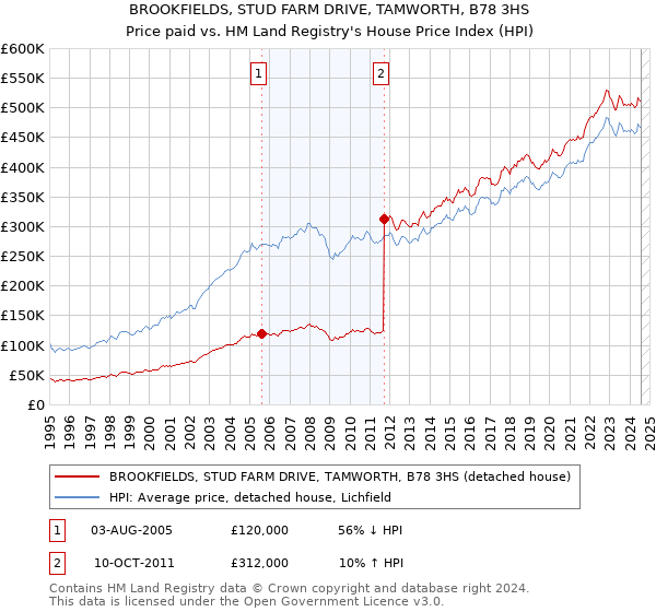 BROOKFIELDS, STUD FARM DRIVE, TAMWORTH, B78 3HS: Price paid vs HM Land Registry's House Price Index