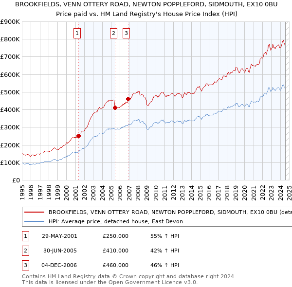 BROOKFIELDS, VENN OTTERY ROAD, NEWTON POPPLEFORD, SIDMOUTH, EX10 0BU: Price paid vs HM Land Registry's House Price Index