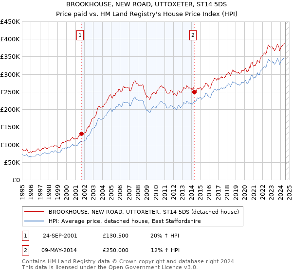 BROOKHOUSE, NEW ROAD, UTTOXETER, ST14 5DS: Price paid vs HM Land Registry's House Price Index