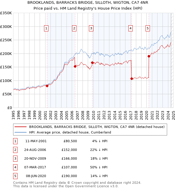 BROOKLANDS, BARRACKS BRIDGE, SILLOTH, WIGTON, CA7 4NR: Price paid vs HM Land Registry's House Price Index