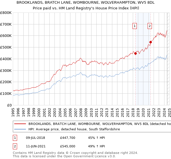 BROOKLANDS, BRATCH LANE, WOMBOURNE, WOLVERHAMPTON, WV5 8DL: Price paid vs HM Land Registry's House Price Index