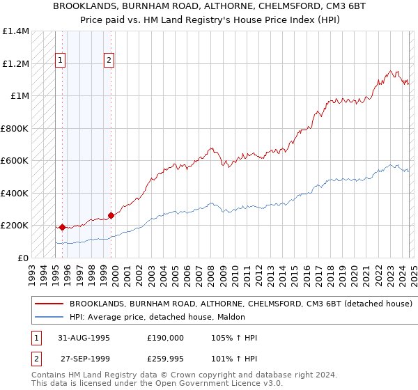 BROOKLANDS, BURNHAM ROAD, ALTHORNE, CHELMSFORD, CM3 6BT: Price paid vs HM Land Registry's House Price Index