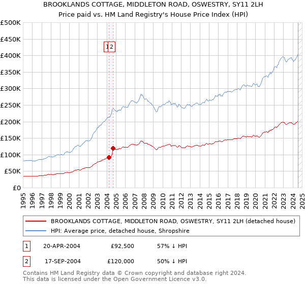 BROOKLANDS COTTAGE, MIDDLETON ROAD, OSWESTRY, SY11 2LH: Price paid vs HM Land Registry's House Price Index