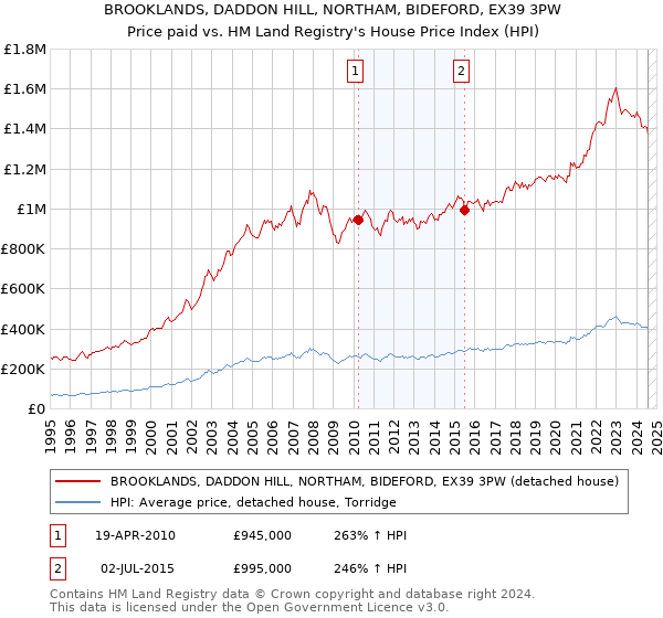 BROOKLANDS, DADDON HILL, NORTHAM, BIDEFORD, EX39 3PW: Price paid vs HM Land Registry's House Price Index