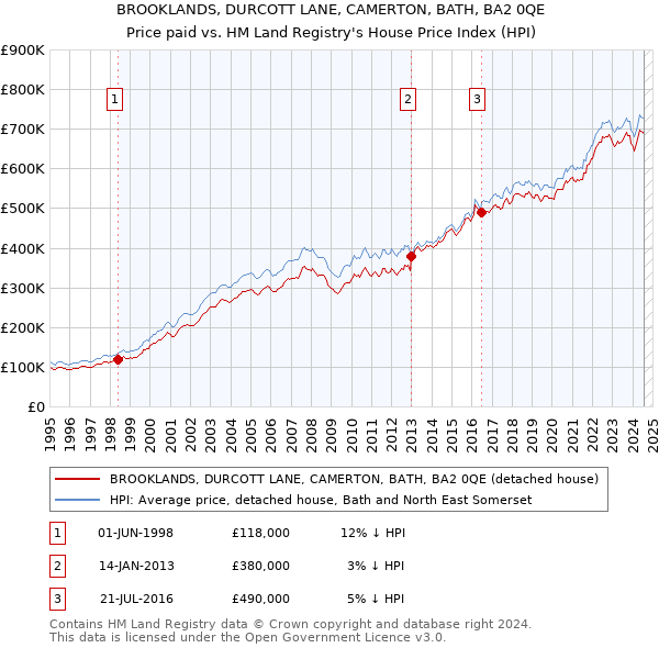 BROOKLANDS, DURCOTT LANE, CAMERTON, BATH, BA2 0QE: Price paid vs HM Land Registry's House Price Index