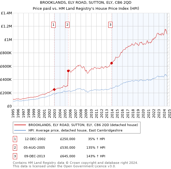 BROOKLANDS, ELY ROAD, SUTTON, ELY, CB6 2QD: Price paid vs HM Land Registry's House Price Index