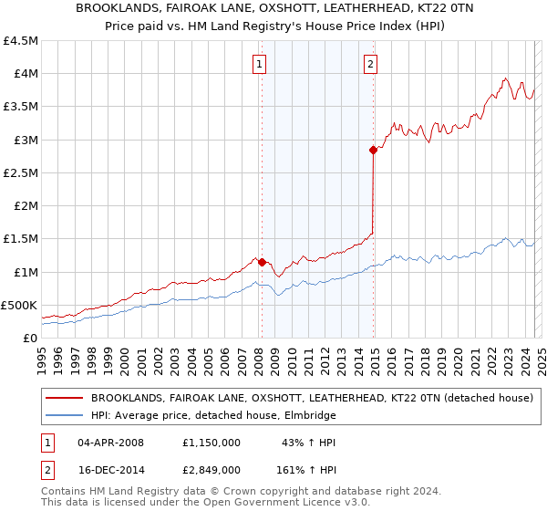 BROOKLANDS, FAIROAK LANE, OXSHOTT, LEATHERHEAD, KT22 0TN: Price paid vs HM Land Registry's House Price Index