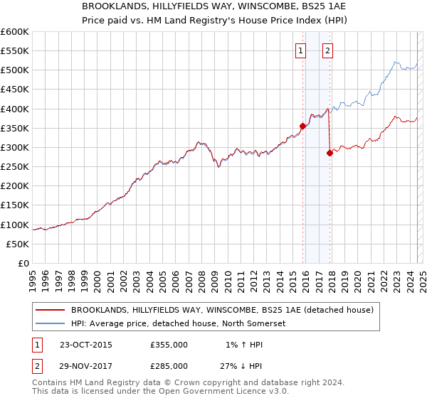 BROOKLANDS, HILLYFIELDS WAY, WINSCOMBE, BS25 1AE: Price paid vs HM Land Registry's House Price Index